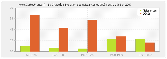 La Chapelle : Evolution des naissances et décès entre 1968 et 2007